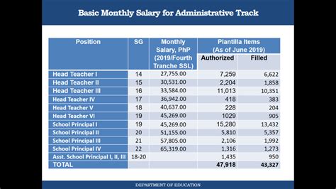 senior administrative assistant iii salary grade
